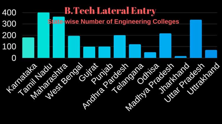 State Wise Engineering Colleges For B.Tech second Year Admission