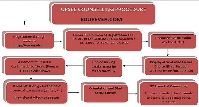 UPTU Counselling