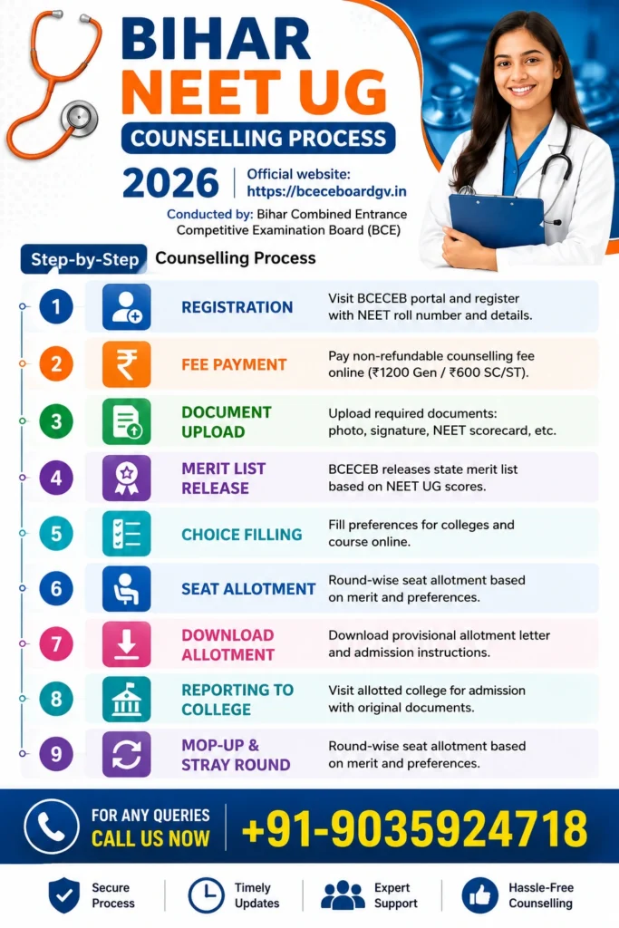 Bihar NEET UG Counselling Process 2026
