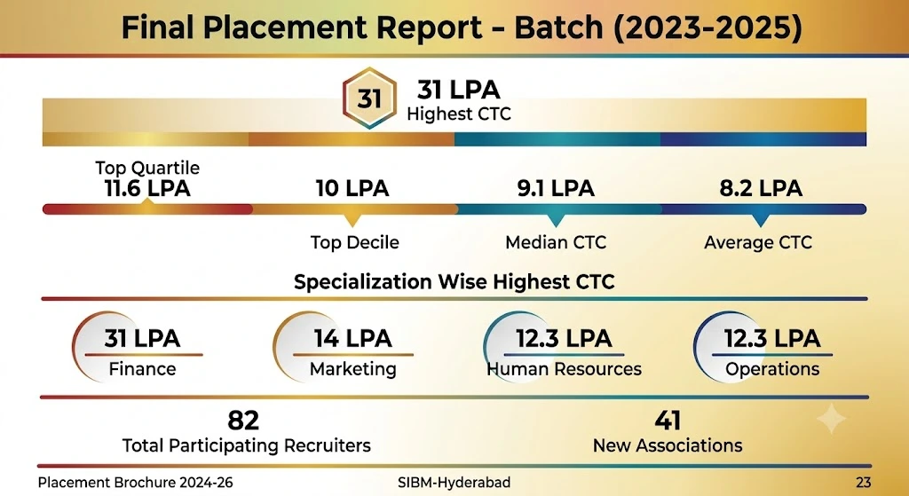 SIBM Hydrabad Placement report 2023-25
