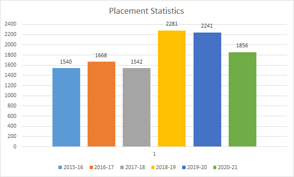 DNSEC Placement Statistics