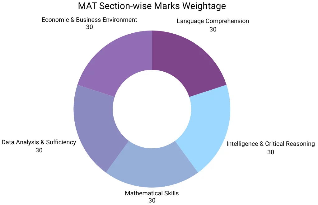 MAT Exam Pattern Marks Weightage