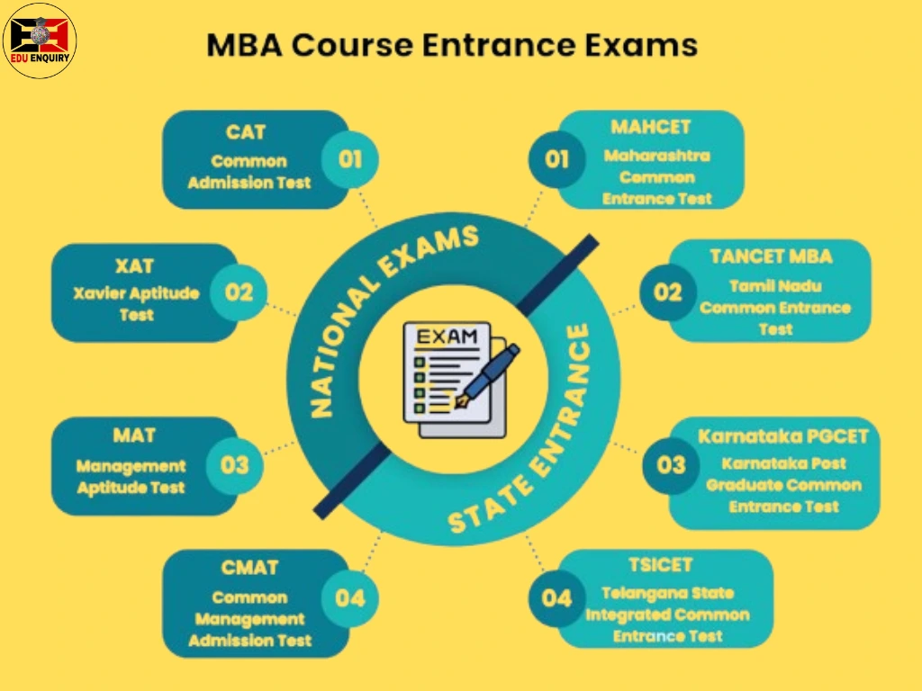 MBA Courses Entrance Exams