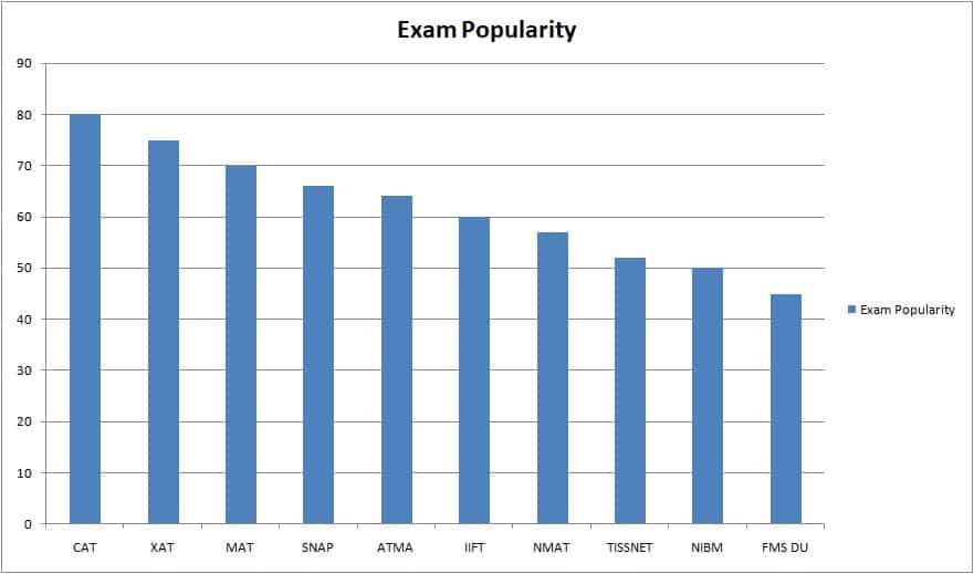 MBA Entrance Exam Popularity 