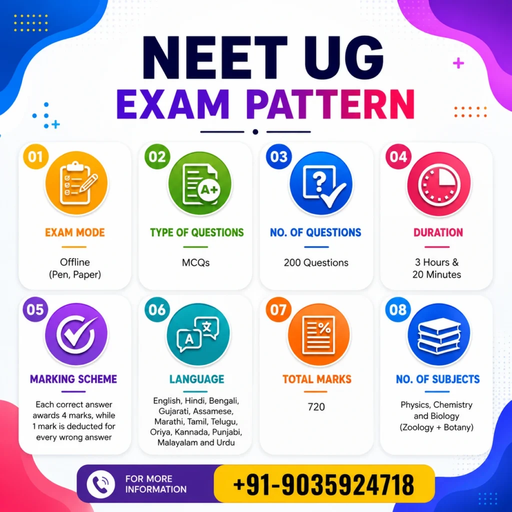 NEET UG Exam Pattern 3