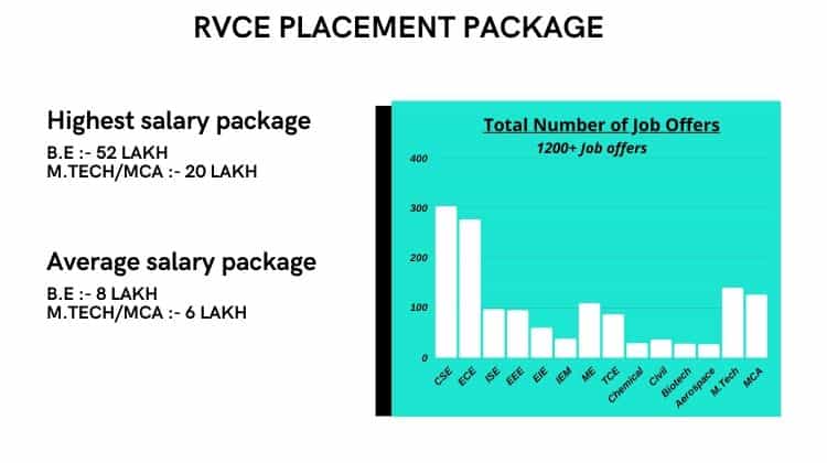 Average Salary Package RVCE