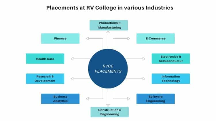 RVCE Bangalore Campus Placements