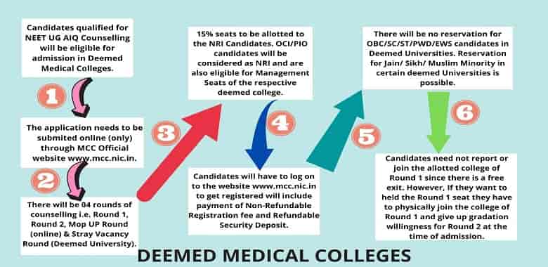 Deemed Medical Universities Admission Procedure