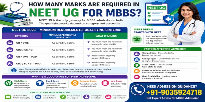 How Many Marks are Required in NEET UG for MBBS