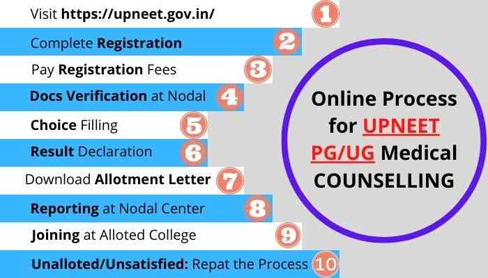 Online Process for UP NEET PGUG Medical Counselling