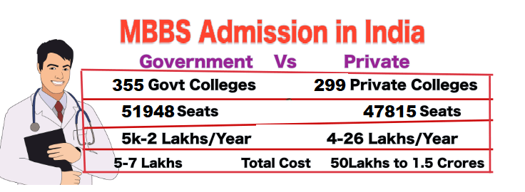 MBBS Admission in India Description 1