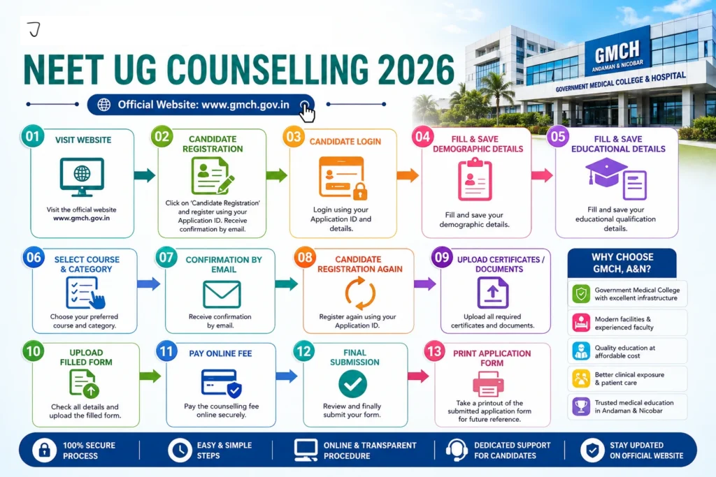Chandigarh NEET UG Counselling Procedure