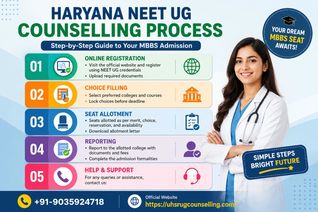Haryana NEET UG counselling process