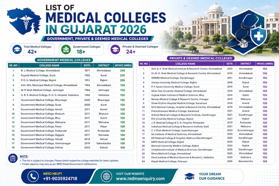 Latest List of Medical Colleges in Gujarat