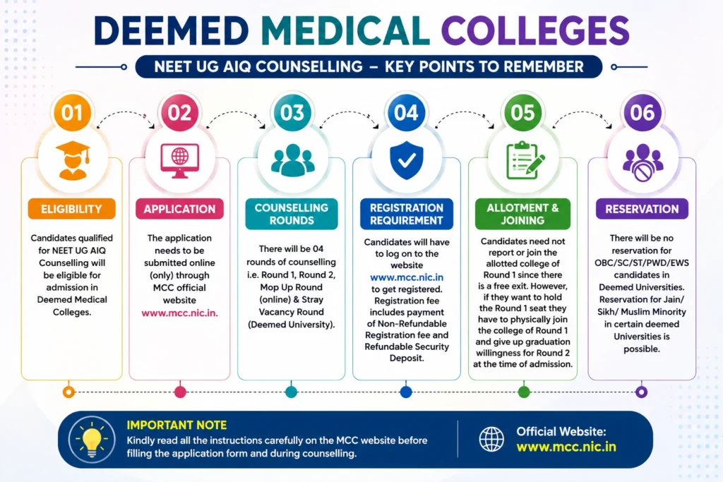 Deemed Medical College Admission Process 2