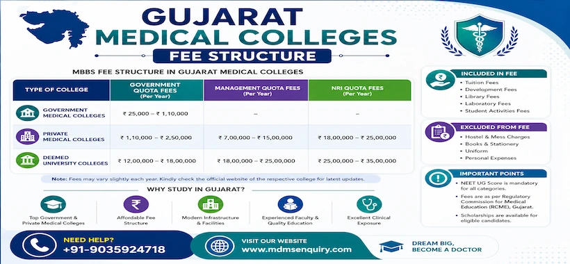 Gujarat Medical Colleges Fee Structure