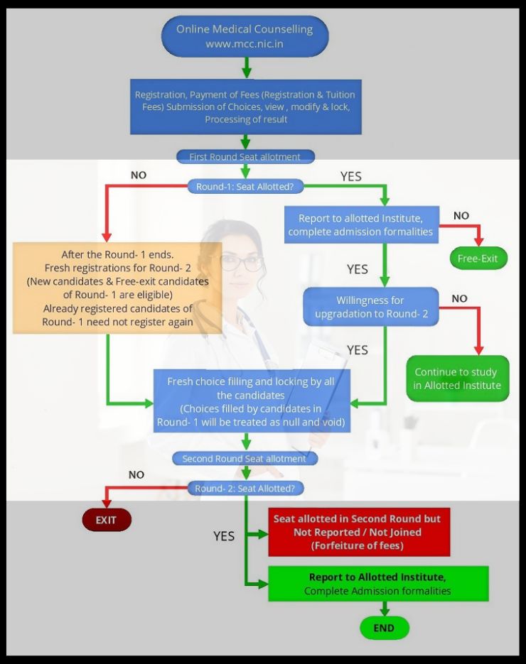 NEET PG Counseling Flow Chart-2023