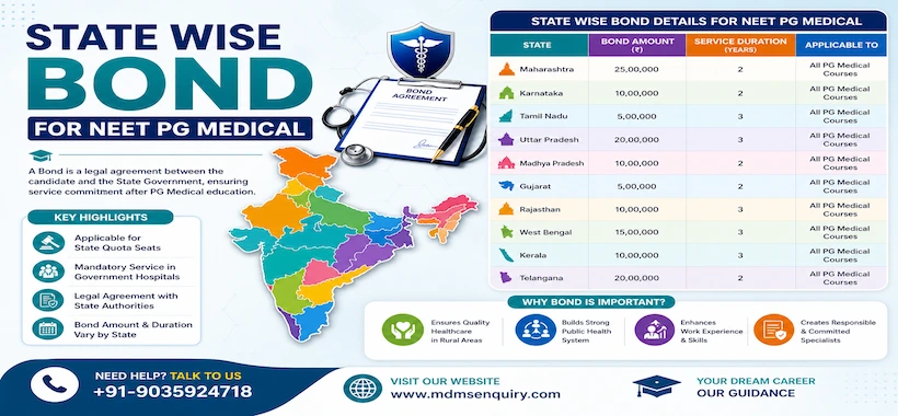 Types of NEET PG Service Bond