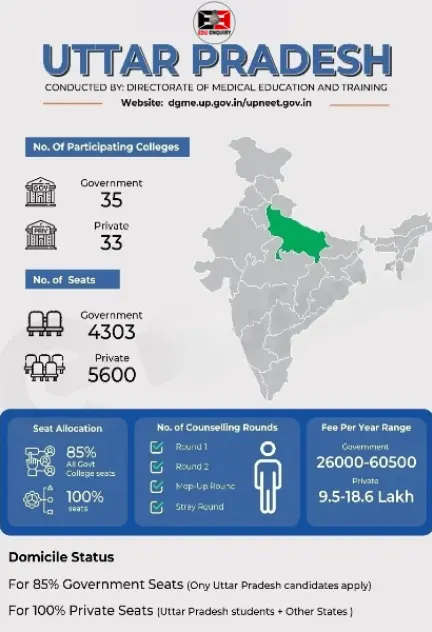 MBBS in Uttar Pradesh States