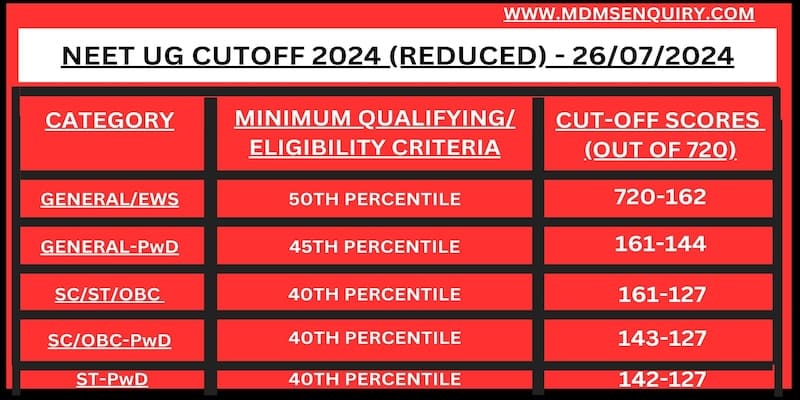 NEET UG CUTOFF 2024 (REDUCED) - 27072024