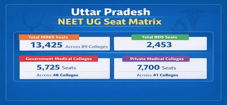 UP NEET UG Seat Matrix