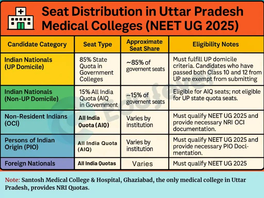 Uttar-Pradesh NEET-UG Counselling Seat Destribution