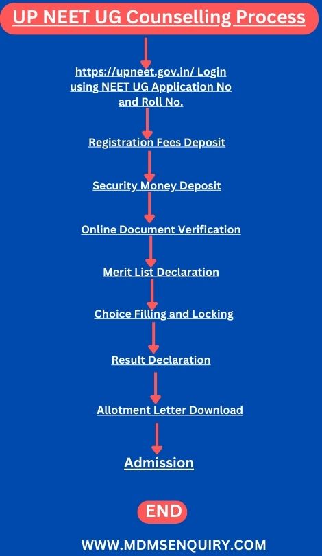 UP NEET UG Counselling Process