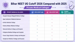 Bihar NEET UG Cutoff Round 1 2026 Compared with 2025 Private Medical Colleges