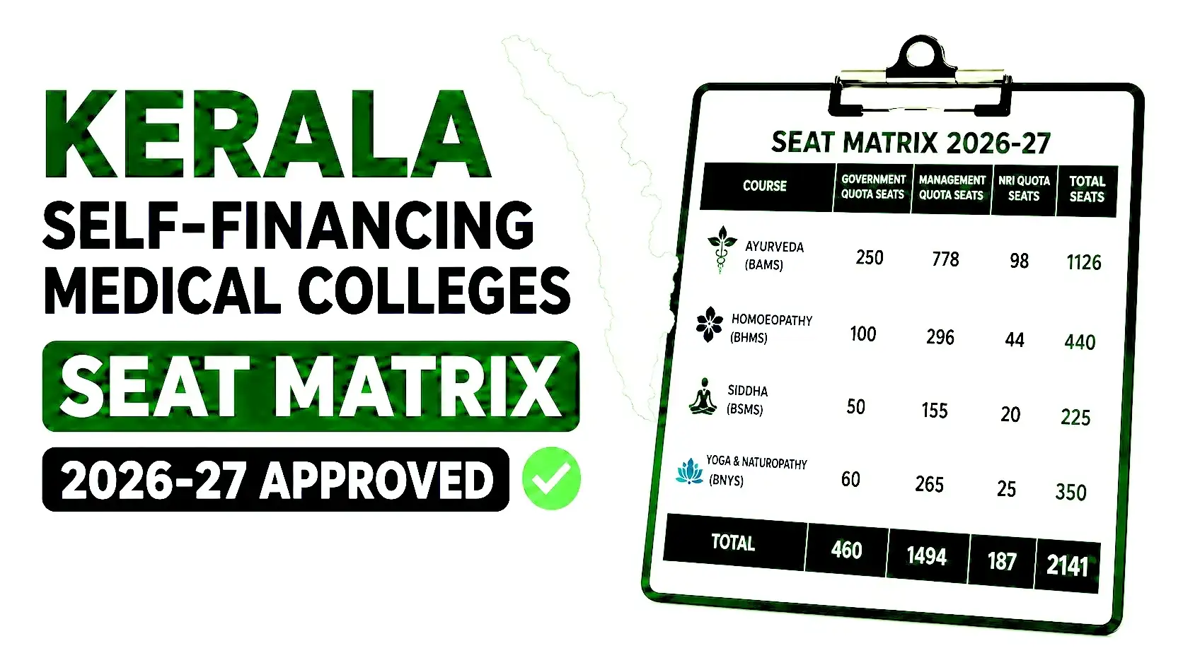 Kerala Self Financing Medical Colleges Seat Matrix 2026-27 Approved