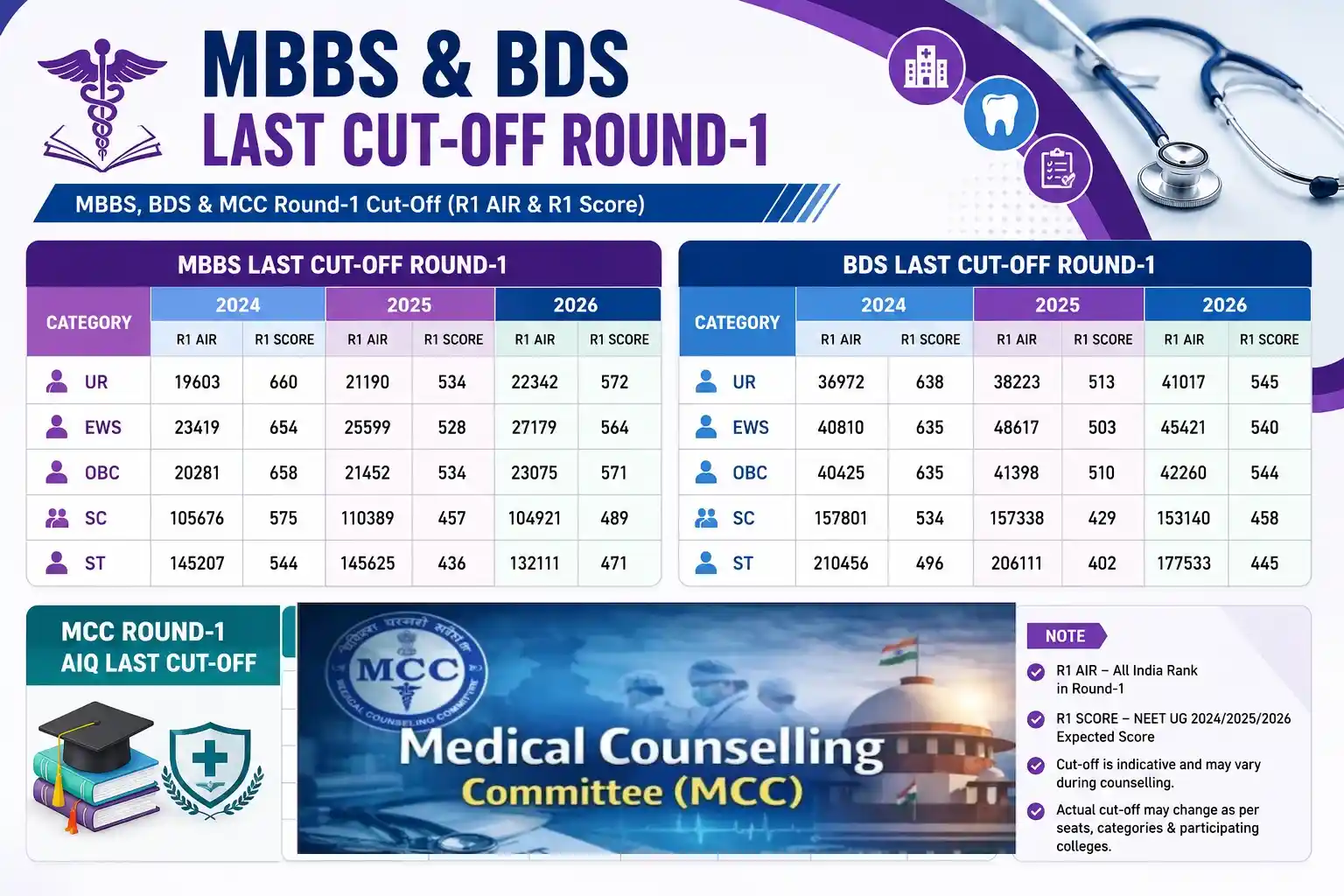MCC NEET UG 2026 Round 1 AIQ Cutoff MBBS and BDS Comparison
